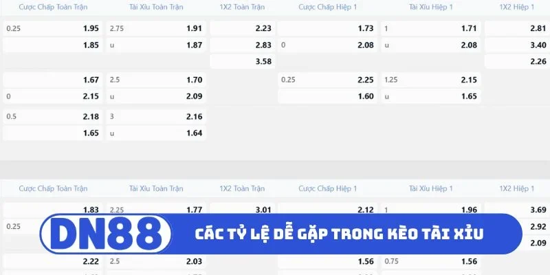 Các tỷ lệ dễ gặp trong kèo tài xỉu